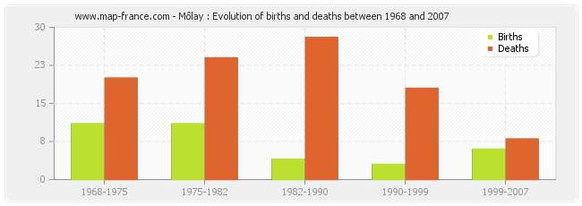 Môlay : Evolution of births and deaths between 1968 and 2007