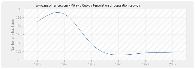 Môlay : Cubic interpolation of population growth