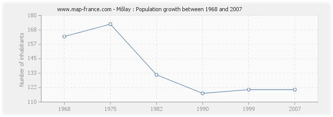 Population Môlay