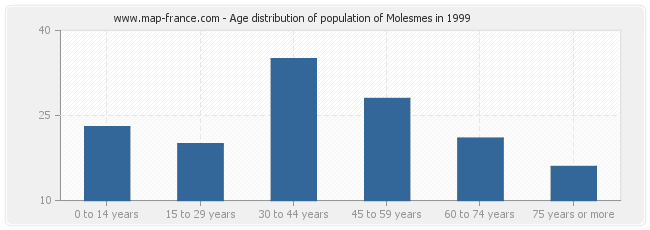 Age distribution of population of Molesmes in 1999