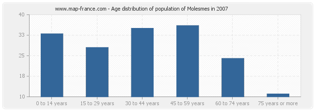 Age distribution of population of Molesmes in 2007