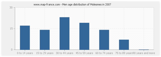 Men age distribution of Molesmes in 2007
