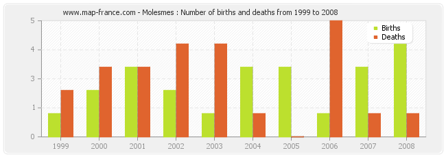 Molesmes : Number of births and deaths from 1999 to 2008