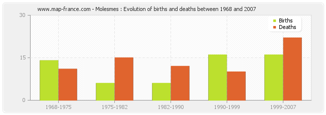 Molesmes : Evolution of births and deaths between 1968 and 2007