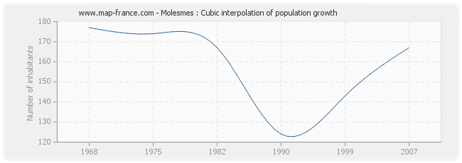 Molesmes : Cubic interpolation of population growth