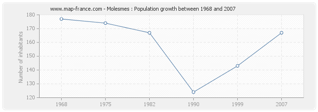 Population Molesmes