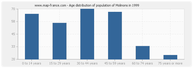 Age distribution of population of Molinons in 1999