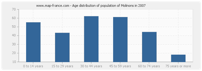 Age distribution of population of Molinons in 2007