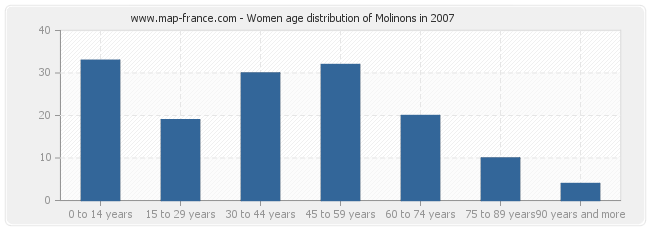 Women age distribution of Molinons in 2007