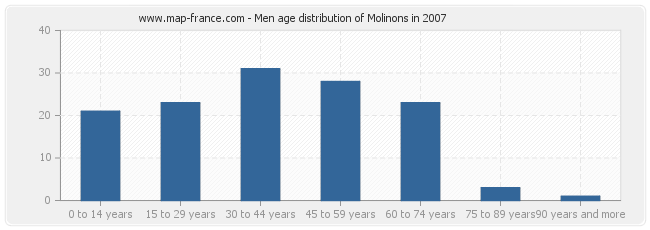Men age distribution of Molinons in 2007