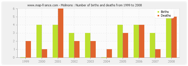 Molinons : Number of births and deaths from 1999 to 2008