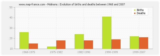 Molinons : Evolution of births and deaths between 1968 and 2007