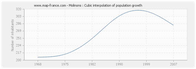 Molinons : Cubic interpolation of population growth