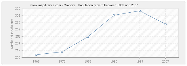 Population Molinons