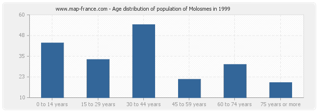 Age distribution of population of Molosmes in 1999