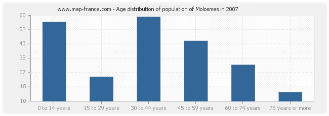 Age distribution of population of Molosmes in 2007