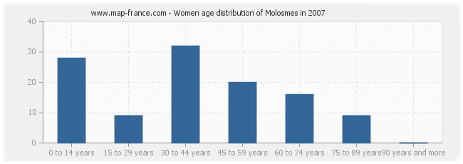 Women age distribution of Molosmes in 2007