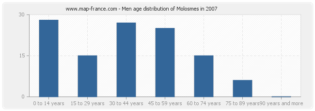 Men age distribution of Molosmes in 2007