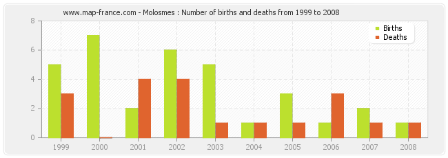 Molosmes : Number of births and deaths from 1999 to 2008