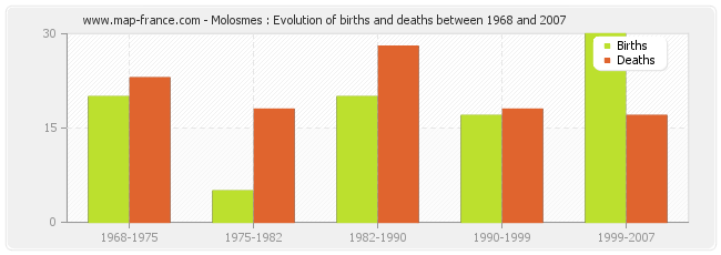 Molosmes : Evolution of births and deaths between 1968 and 2007