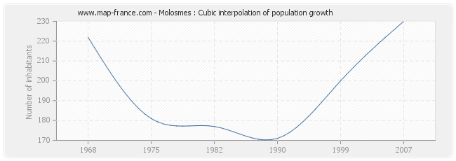 Molosmes : Cubic interpolation of population growth