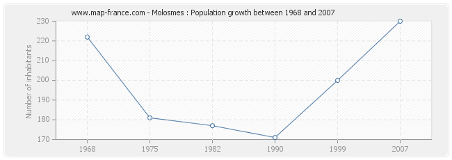 Population Molosmes