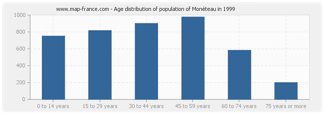 Age distribution of population of Monéteau in 1999