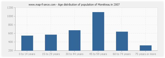Age distribution of population of Monéteau in 2007