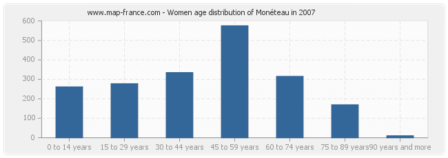 Women age distribution of Monéteau in 2007