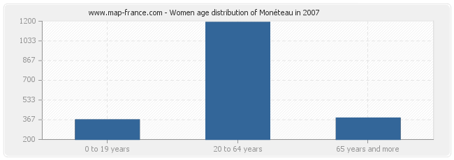 Women age distribution of Monéteau in 2007