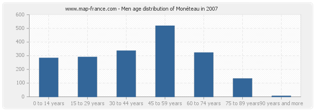 Men age distribution of Monéteau in 2007