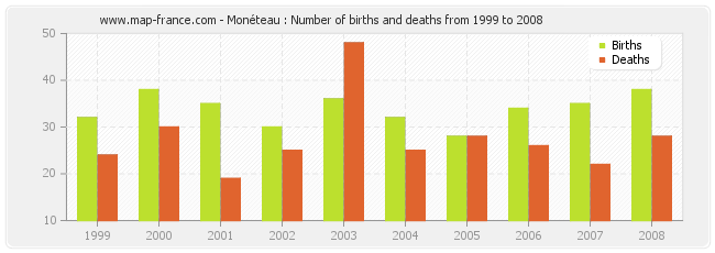 Monéteau : Number of births and deaths from 1999 to 2008