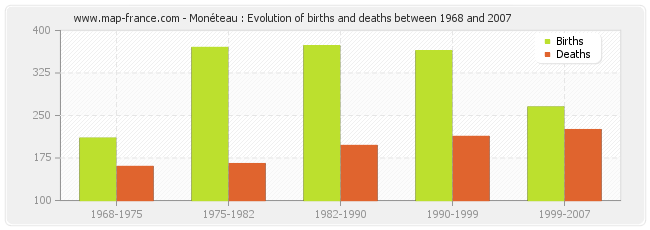 Monéteau : Evolution of births and deaths between 1968 and 2007