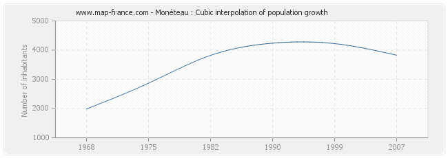 Monéteau : Cubic interpolation of population growth