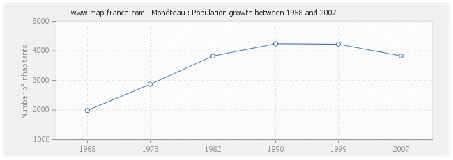 Population Monéteau