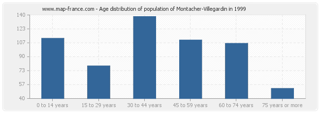Age distribution of population of Montacher-Villegardin in 1999