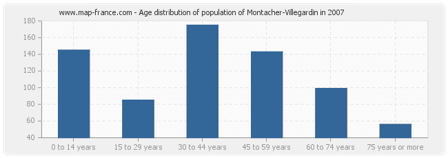Age distribution of population of Montacher-Villegardin in 2007
