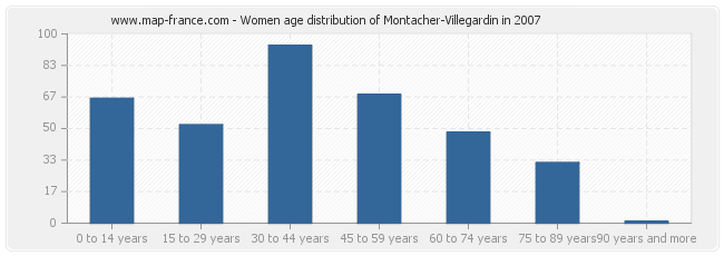 Women age distribution of Montacher-Villegardin in 2007