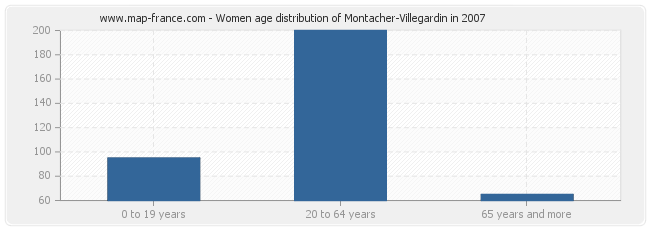 Women age distribution of Montacher-Villegardin in 2007