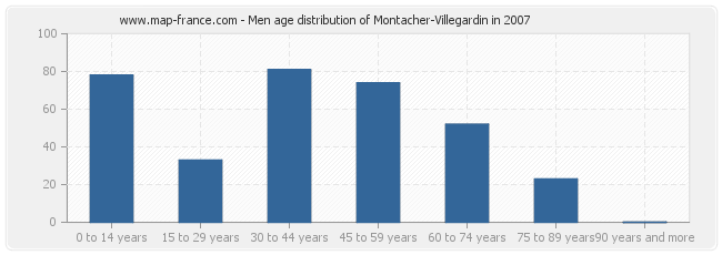 Men age distribution of Montacher-Villegardin in 2007