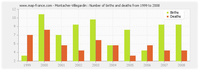 Montacher-Villegardin : Number of births and deaths from 1999 to 2008