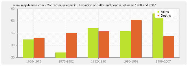 Montacher-Villegardin : Evolution of births and deaths between 1968 and 2007