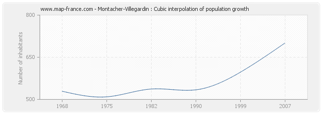 Montacher-Villegardin : Cubic interpolation of population growth