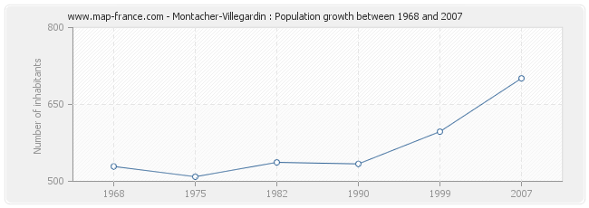 Population Montacher-Villegardin
