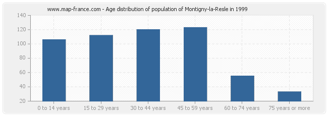 Age distribution of population of Montigny-la-Resle in 1999