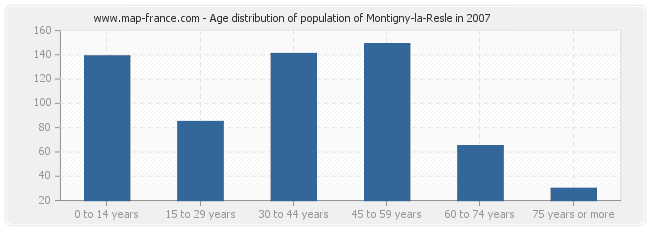 Age distribution of population of Montigny-la-Resle in 2007