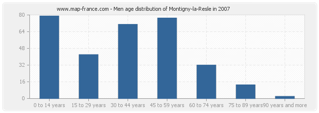 Men age distribution of Montigny-la-Resle in 2007