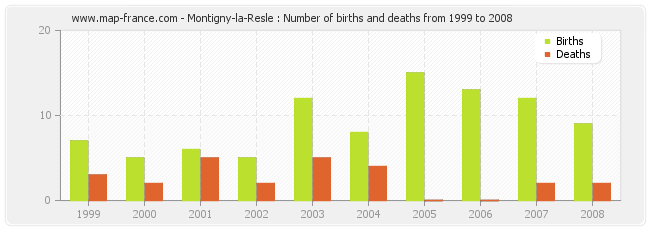 Montigny-la-Resle : Number of births and deaths from 1999 to 2008
