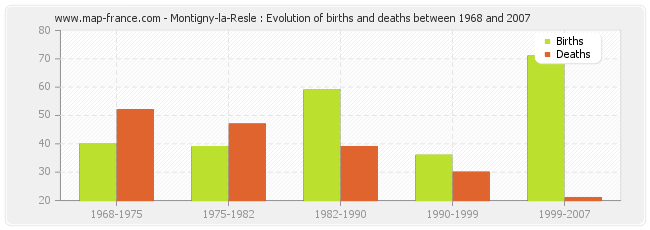 Montigny-la-Resle : Evolution of births and deaths between 1968 and 2007