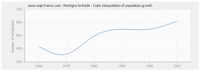 Montigny-la-Resle : Cubic interpolation of population growth